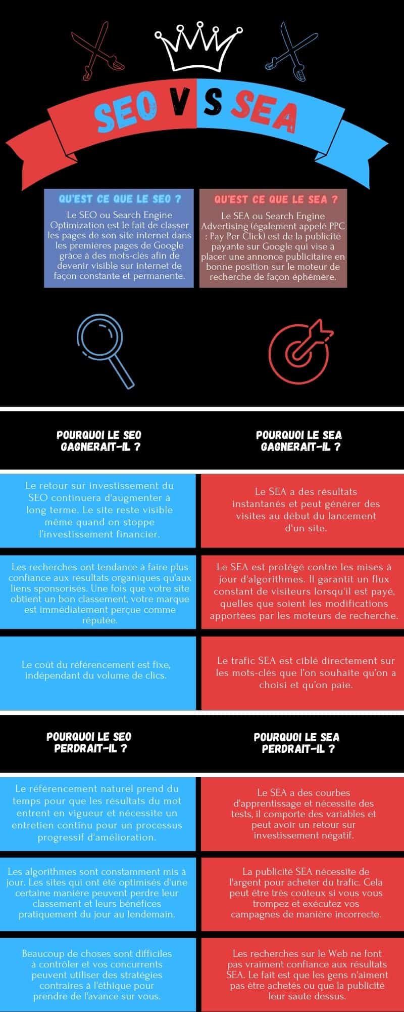 référencement Google - SEO et SEA comparatif